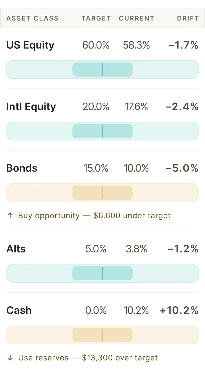 Portfolio allocation vs. target across asset classes